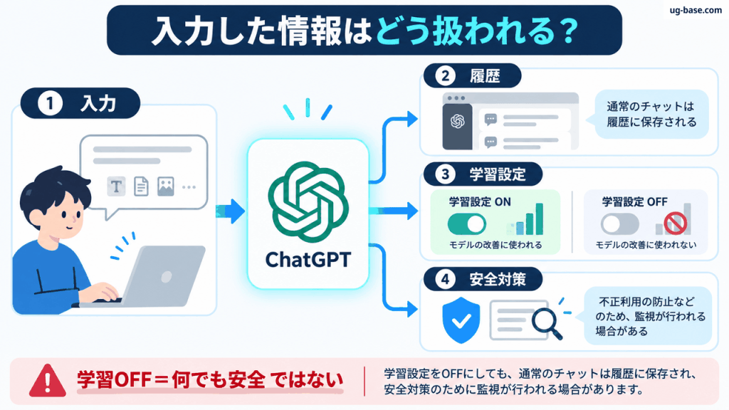 ChatGPTへ入力した情報が履歴・モデル改善設定・安全対策に関係する流れを示す図解