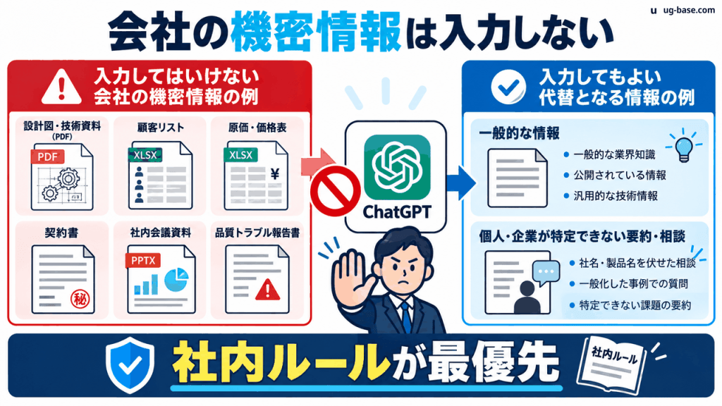 会社の機密・未公開情報・顧客データをChatGPTへ入力しないことを示す図解