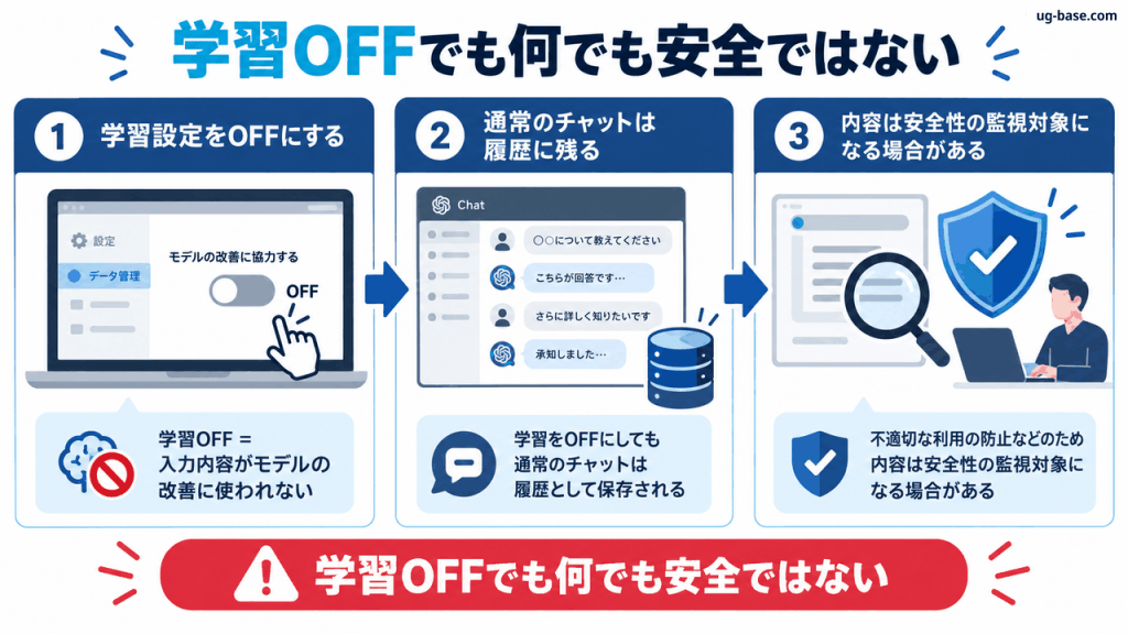 学習設定をOFFにした場合の注意点を示す図解