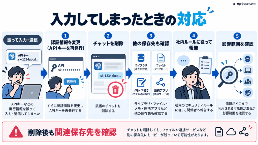 入力後の対応手順を示す図解
