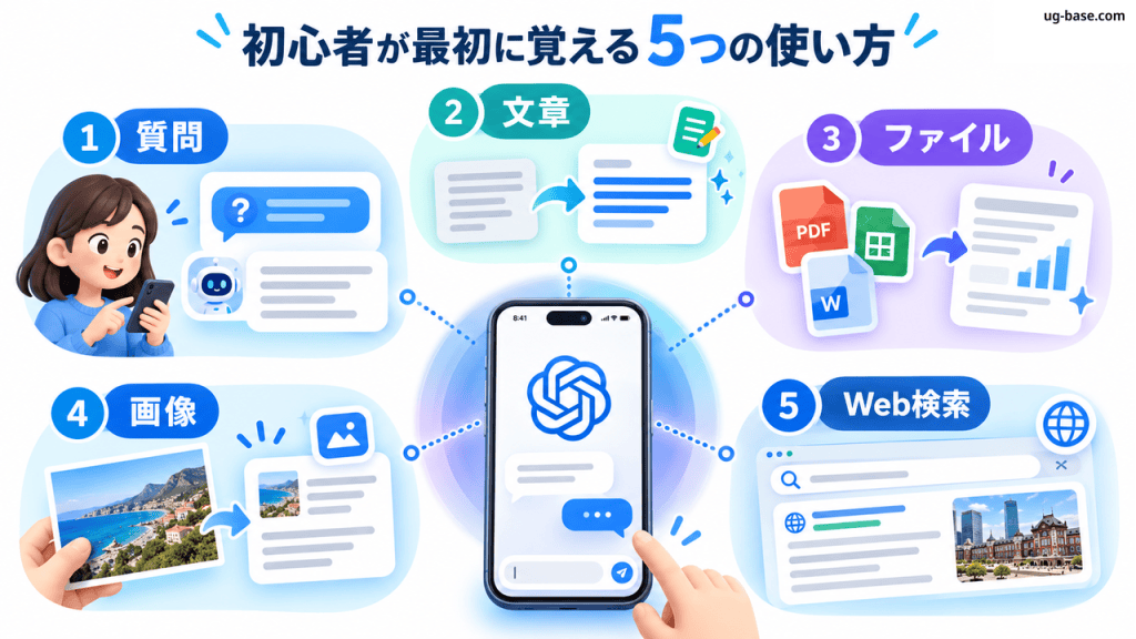 質問・文章・ファイル・画像・Web検索の5つの使い方をイラストで示す図解