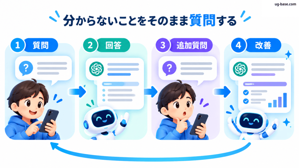 質問・回答・追加質問・改善の流れを人物と吹き出しで示す図解