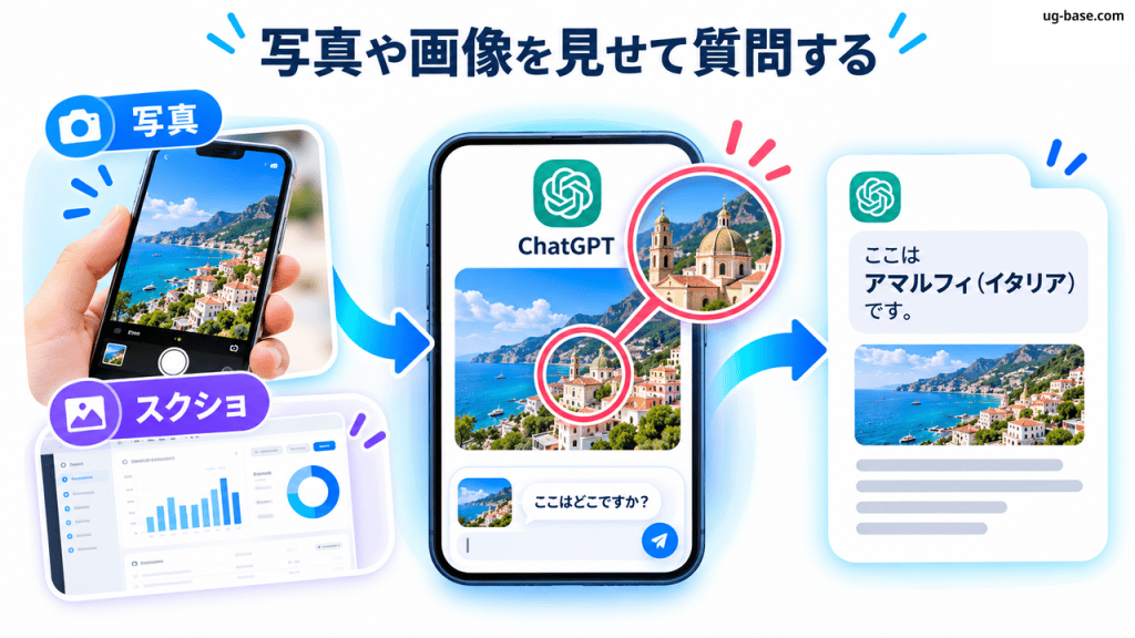 写真やスクリーンショットをChatGPTに見せて内容を確認する流れを示す図解