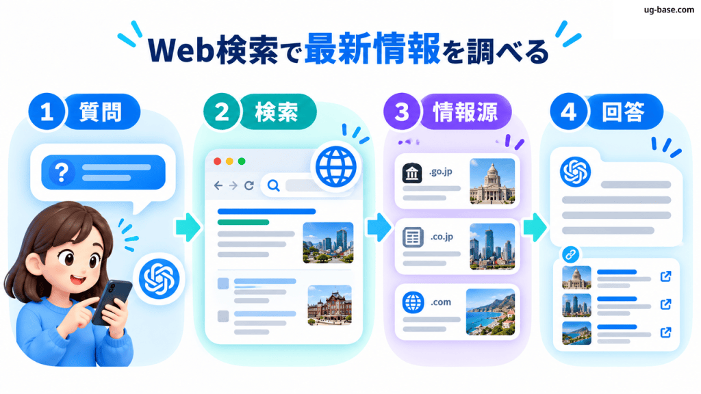 質問からWeb検索・情報源確認・回答までの流れを示す図解