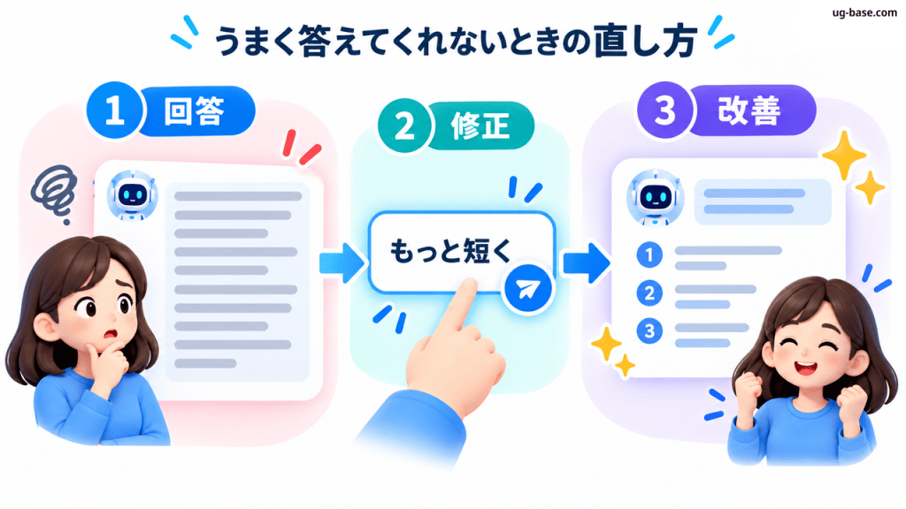 回答に短い修正指示を出して改善する3ステップを示す図解