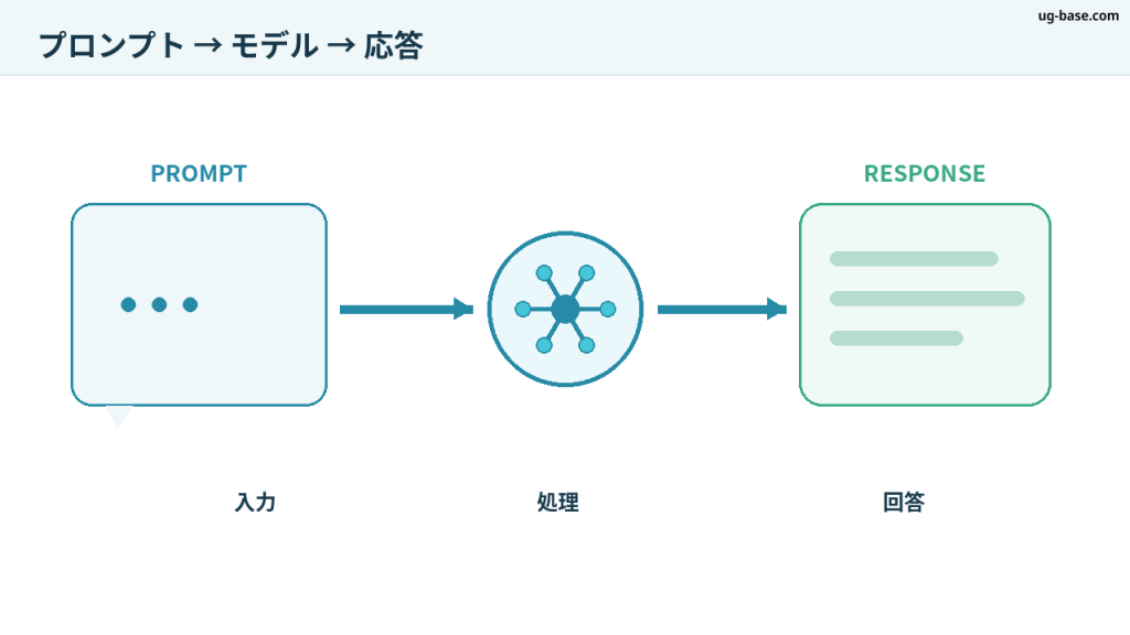 プロンプト入力からAIモデルの処理を通って応答が返る流れを示す図解