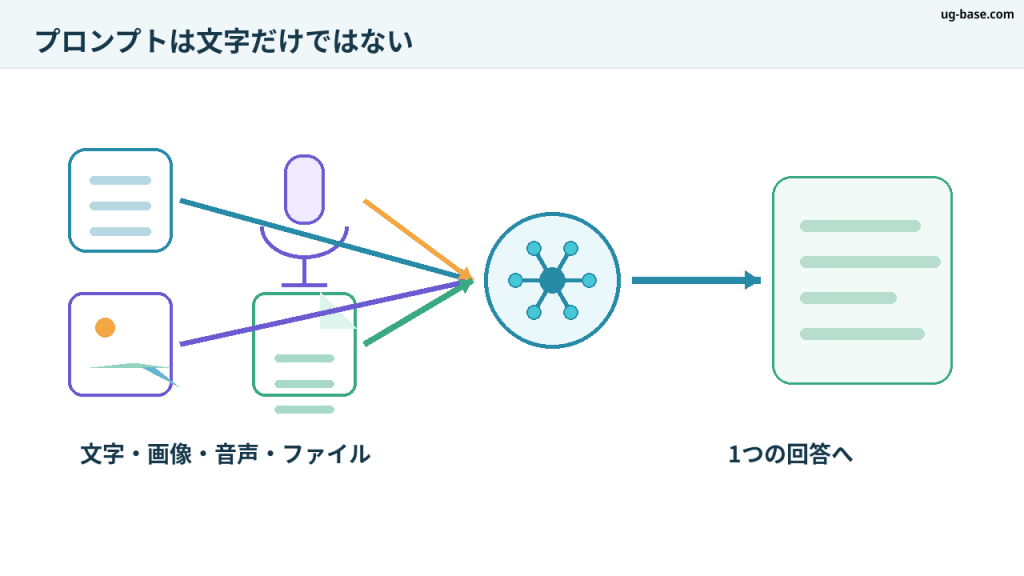 テキスト・画像・音声・ファイルがAIへの入力になり1つの回答につながる図解