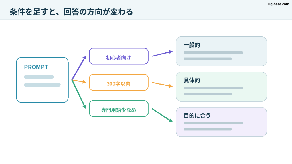 同じプロンプトでも条件を加えると一般的な回答から目的に合う具体的な回答へ変わることを示す図解