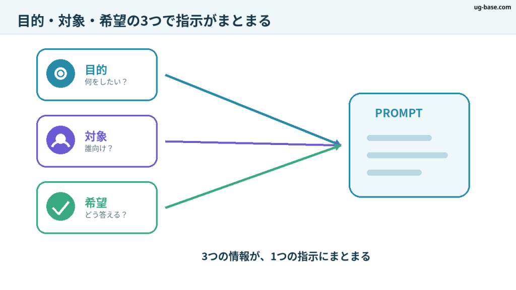 目的・対象・希望の3つの情報が1つのプロンプトにまとまる関係を示す図解
