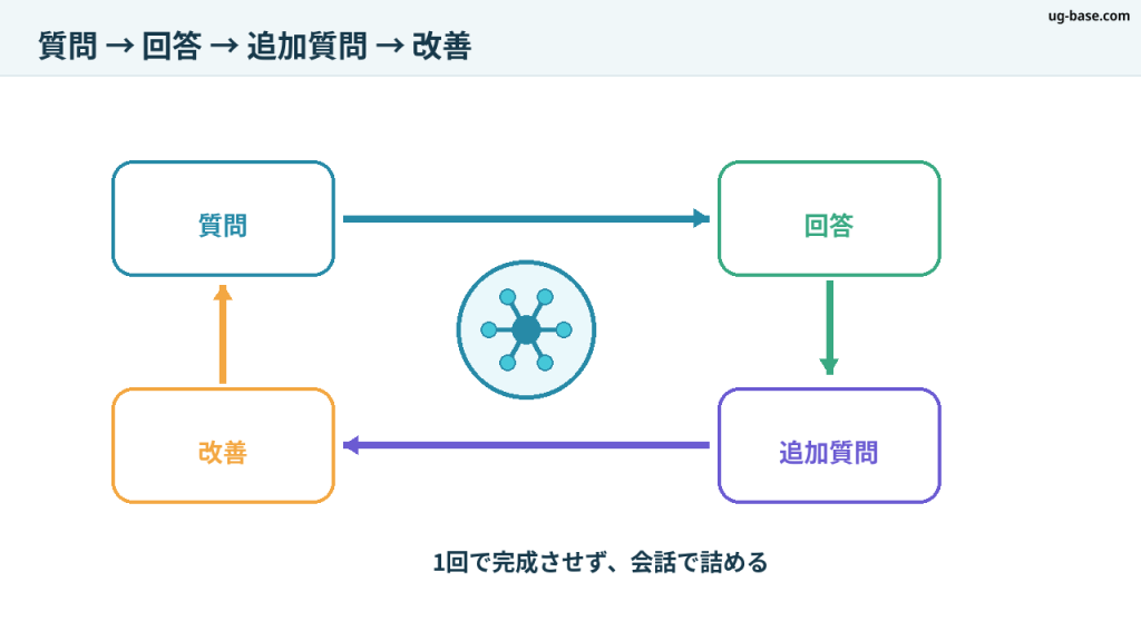 質問・回答・追加質問・改善を繰り返す会話の流れを示す図解