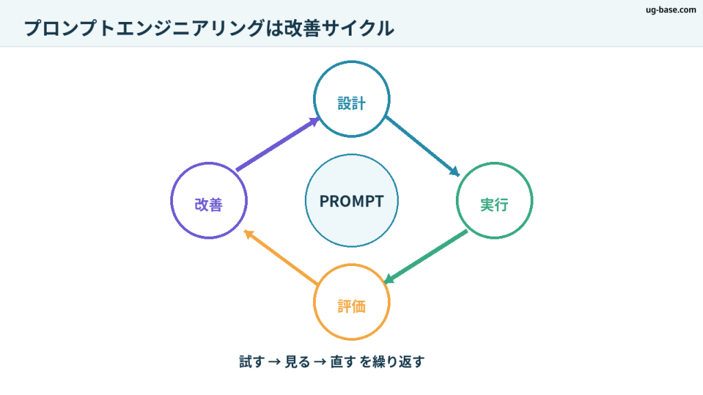 プロンプトを設計・実行・評価・改善する反復サイクルを示す図解