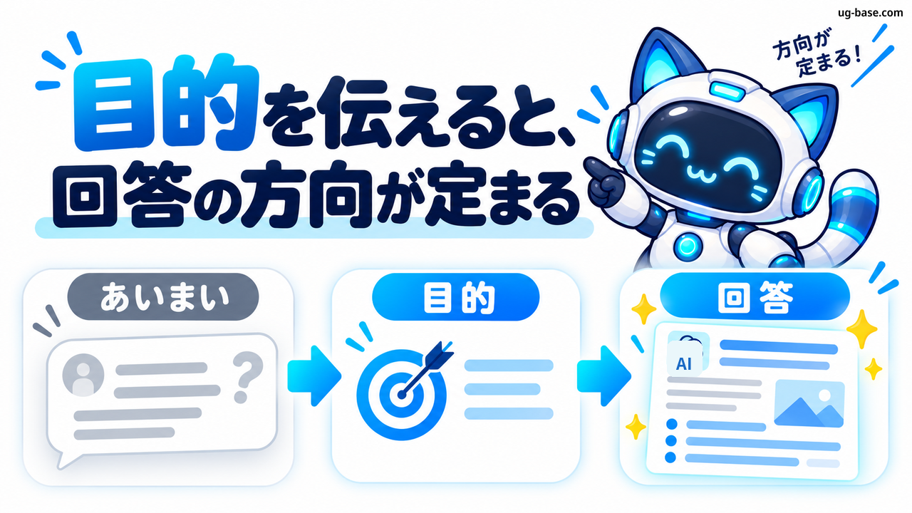 曖昧な依頼に目的を加えることで回答の方向が定まる流れをPromiiが示す図解