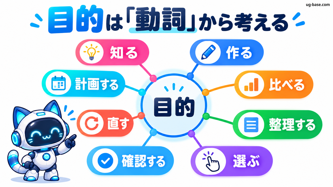 知る・作る・比べる・整理するなど目的を表す動詞をPromiiが案内するマップ