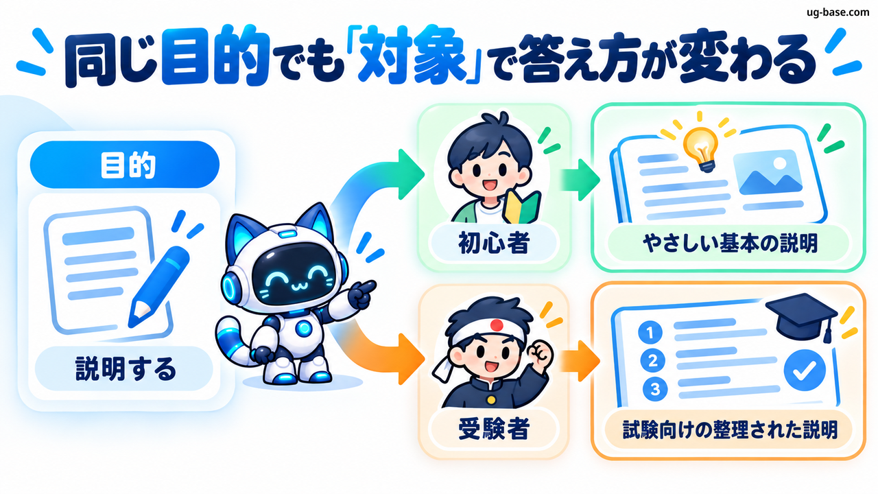 同じ説明目的でも初心者向けと受験者向けで回答が変わることをPromiiが示す図解
