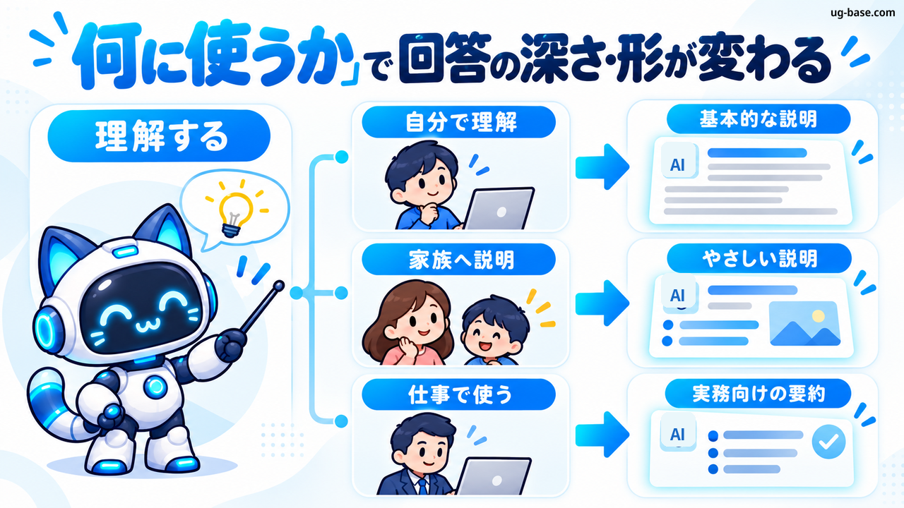 自分で理解・家族へ説明・仕事で使うなど用途によって回答の深さと形が変わる図解