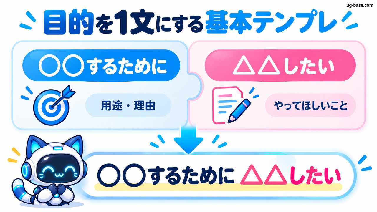 〇〇するために△△したいという目的文の組み立て方をPromiiが示す図解