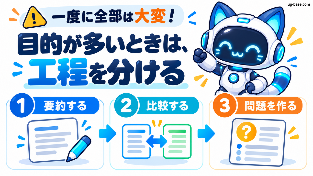 要約・比較・問題作成の3工程に目的を分ける方法をPromiiが示す図解