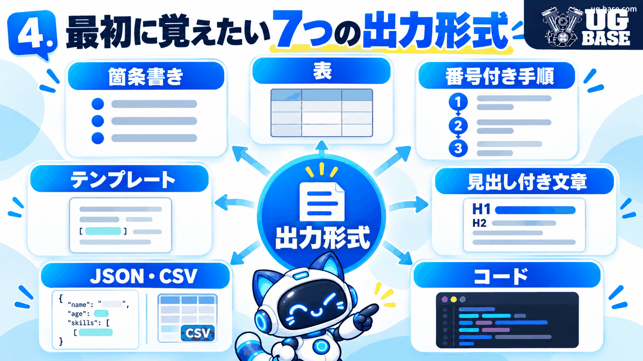 ChatGPTで使う箇条書き・表・番号付き手順・テンプレート・見出し付き文章・JSON/CSV・コードの7つの出力形式をまとめた図解