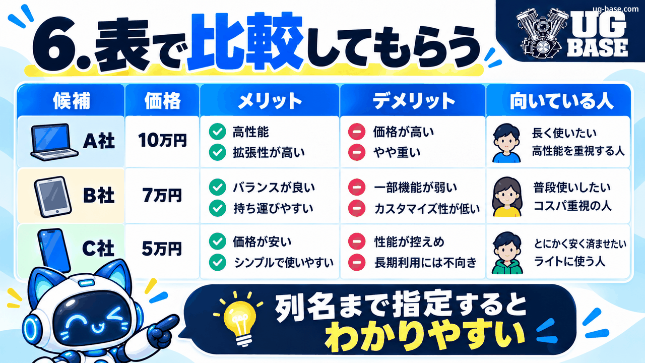 候補・価格・メリット・デメリット・向いている人の列で複数候補を比較する表形式の図解