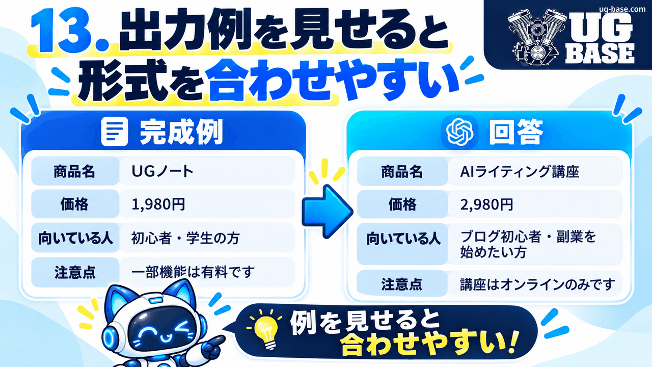 完成例を見せて同じ項目構成の回答形式に合わせてもらう方法を示した図解