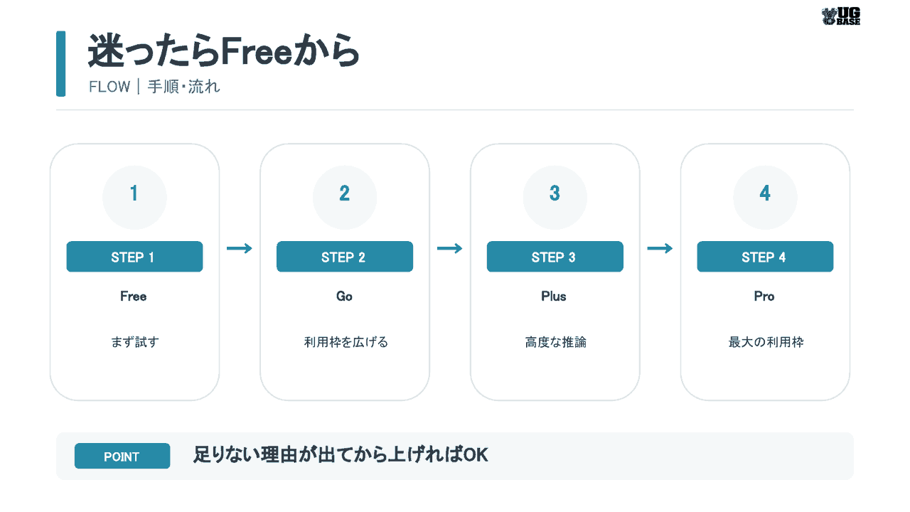 Freeから始め、Go・Plus・Proへ不足に応じて段階的に選ぶ流れを示した図解