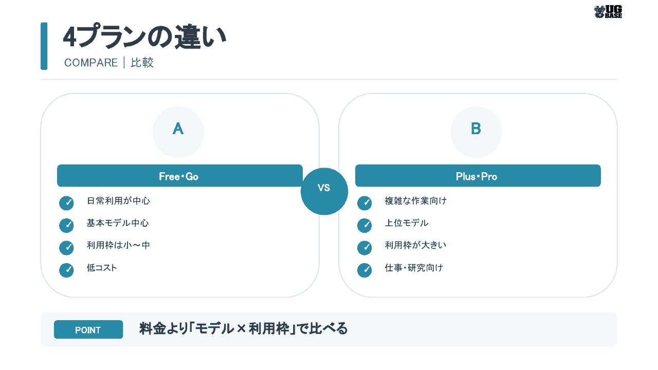 ChatGPTのFree・GoとPlus・Proの違いをモデルと利用枠の観点で比較した図解