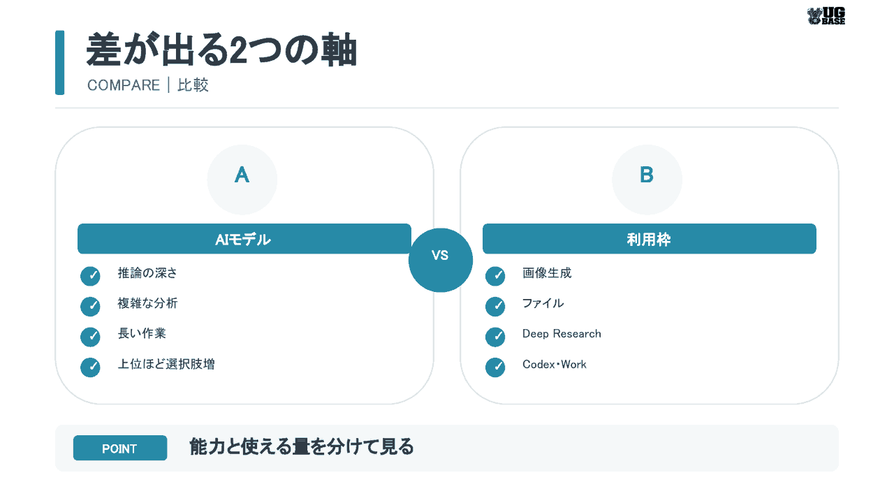 ChatGPTのプランで差が出るAIモデルと利用枠の2つの軸を比較した図解