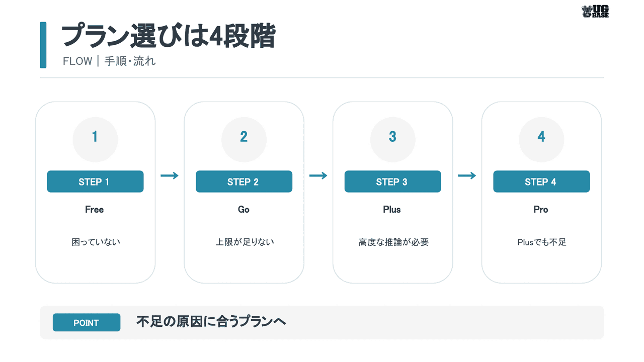 ChatGPTのFree・Go・Plus・Proを不足する機能や利用枠に応じて選ぶ4段階の流れを示した図解