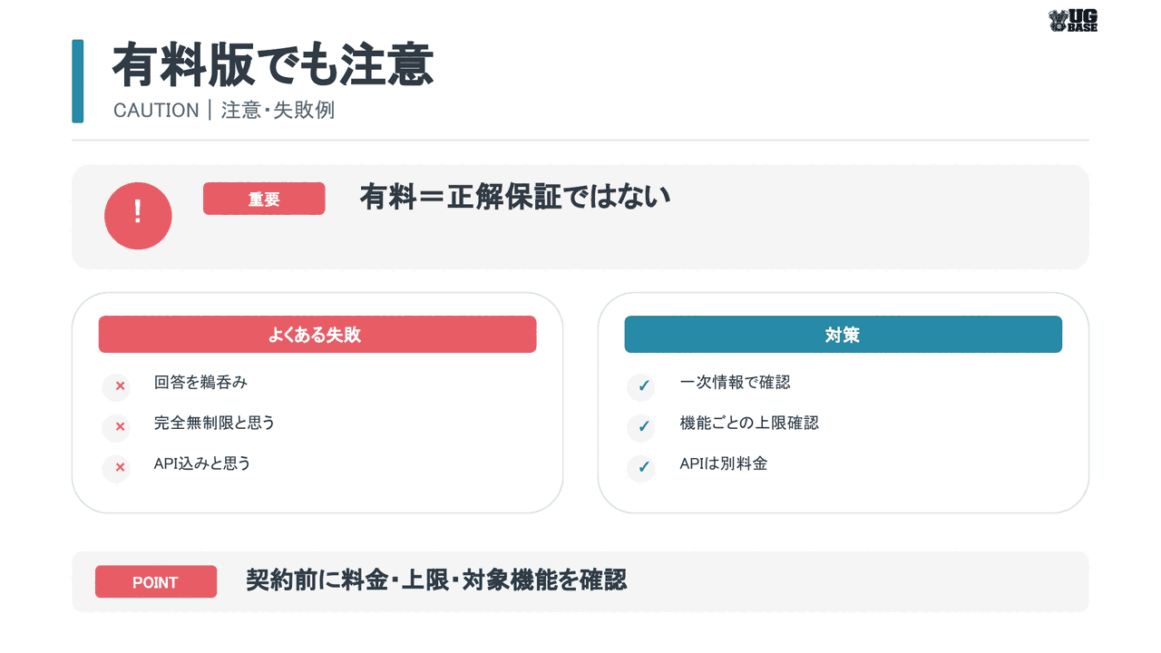 ChatGPT有料版でも回答の正確性、機能ごとの利用上限、API別料金に注意することを示した図解