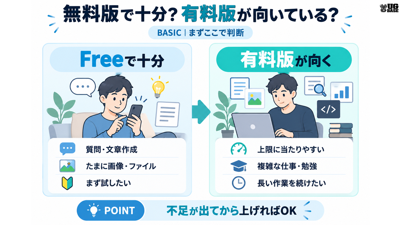 無料版で十分な人と有料版が向いている人をイラストで比較した図解