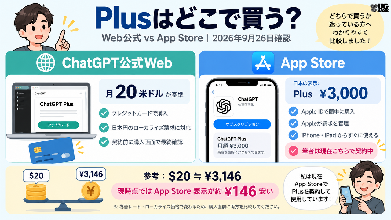 ChatGPT Plusの公式WebとApp Storeの料金・購入方法を比較した図解