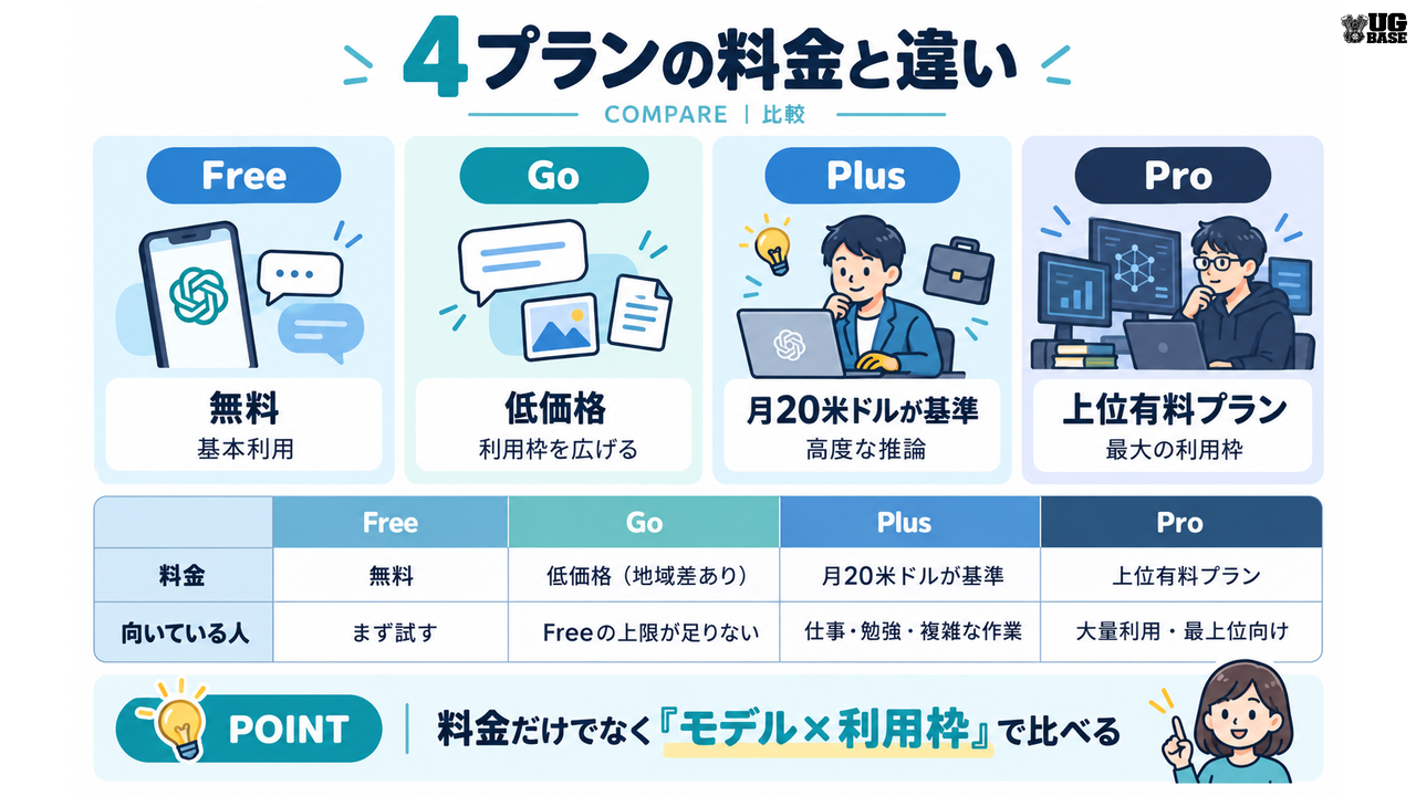 ChatGPTのFree・Go・Plus・Proを料金と用途で比較したイラスト図解