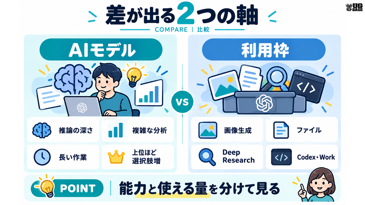 ChatGPTのプラン差をAIモデルと利用枠の2軸で示したイラスト図解