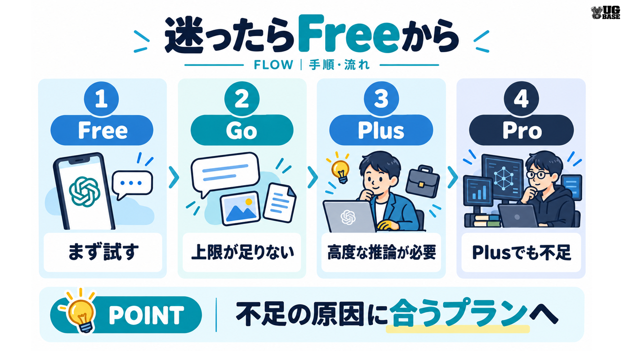 ChatGPTのFree・Go・Plus・Proを段階的に選ぶ流れをイラストで示した図解