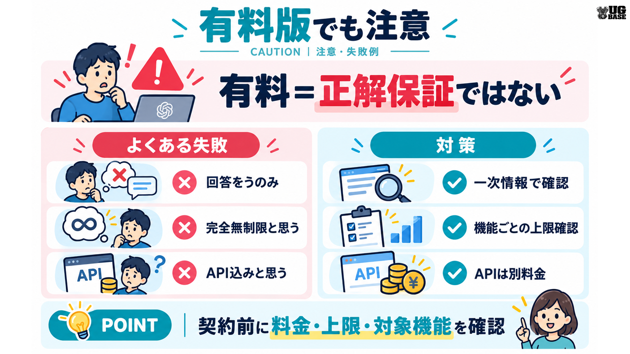 ChatGPT有料版の注意点と対策をイラストで示した図解